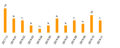 keine Statistikdaten vorhanden