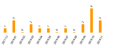 keine Statistikdaten vorhanden