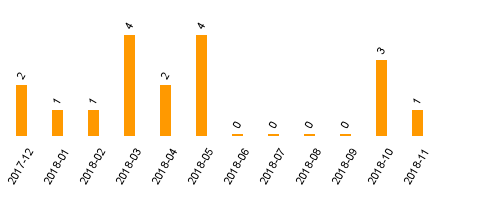 keine Statistikdaten vorhanden