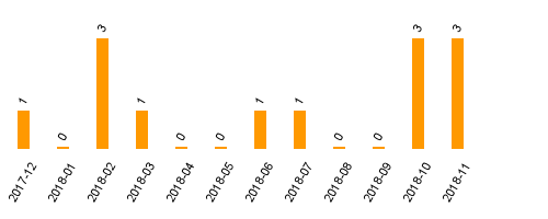 keine Statistikdaten vorhanden