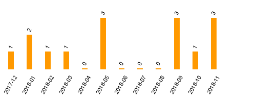 keine Statistikdaten vorhanden