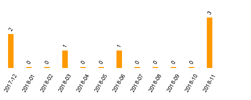 keine Statistikdaten vorhanden