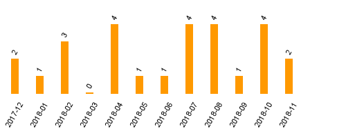 keine Statistikdaten vorhanden