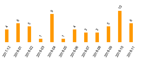 keine Statistikdaten vorhanden