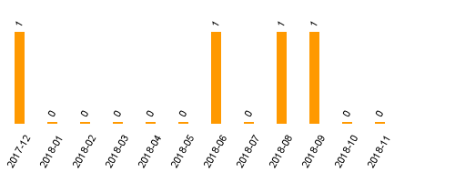 keine Statistikdaten vorhanden