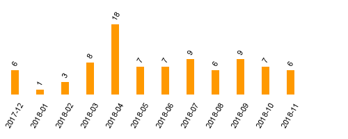 keine Statistikdaten vorhanden