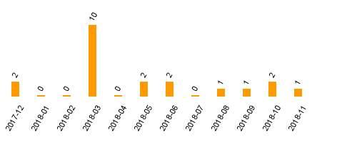 keine Statistikdaten vorhanden