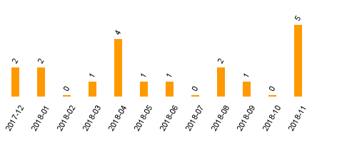 keine Statistikdaten vorhanden