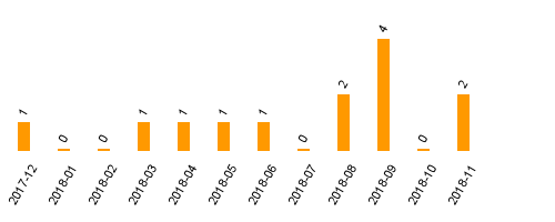 keine Statistikdaten vorhanden