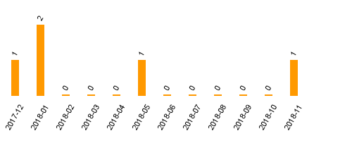 keine Statistikdaten vorhanden