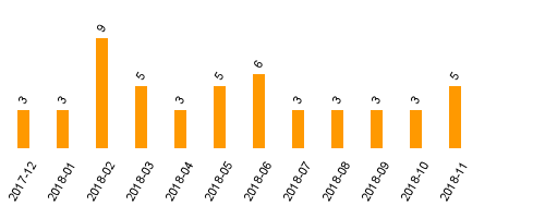 keine Statistikdaten vorhanden