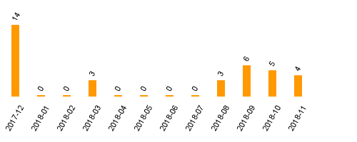 keine Statistikdaten vorhanden