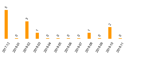 keine Statistikdaten vorhanden