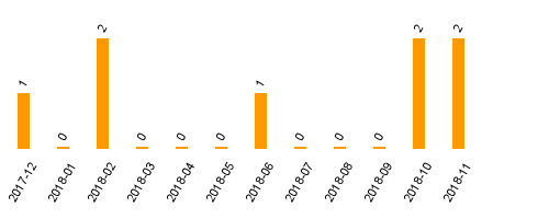 keine Statistikdaten vorhanden