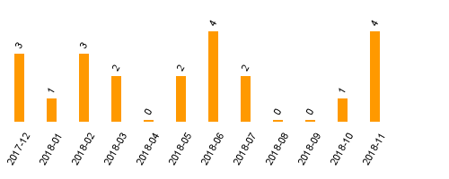 keine Statistikdaten vorhanden