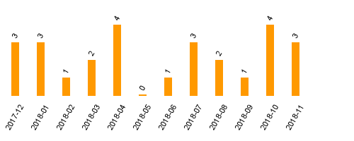 keine Statistikdaten vorhanden