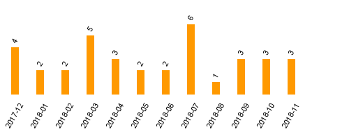 keine Statistikdaten vorhanden