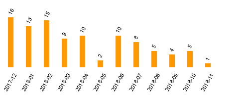 keine Statistikdaten vorhanden