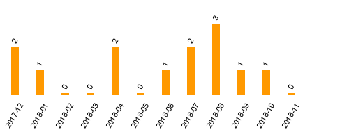 keine Statistikdaten vorhanden