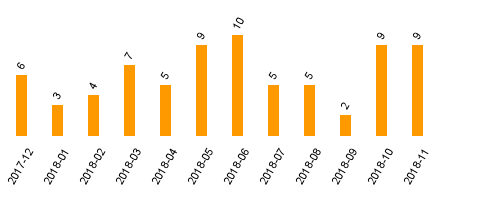 keine Statistikdaten vorhanden