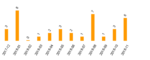 keine Statistikdaten vorhanden