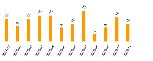 keine Statistikdaten vorhanden