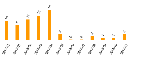 keine Statistikdaten vorhanden