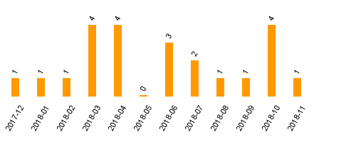 keine Statistikdaten vorhanden