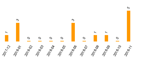 keine Statistikdaten vorhanden