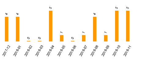 keine Statistikdaten vorhanden