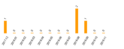 keine Statistikdaten vorhanden