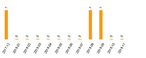 keine Statistikdaten vorhanden