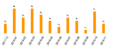 keine Statistikdaten vorhanden