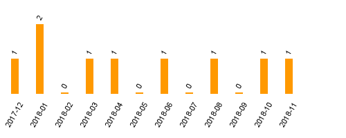 keine Statistikdaten vorhanden