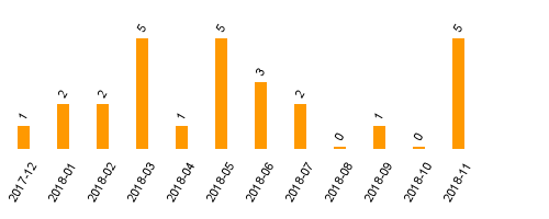 keine Statistikdaten vorhanden