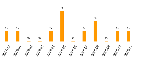 keine Statistikdaten vorhanden