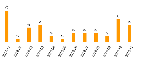 keine Statistikdaten vorhanden