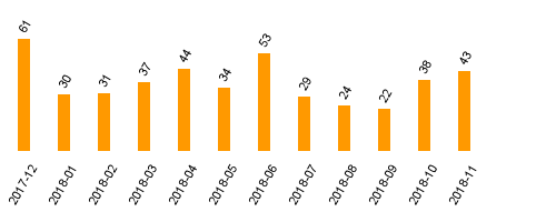 keine Statistikdaten vorhanden