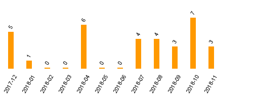 keine Statistikdaten vorhanden