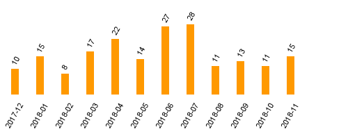 keine Statistikdaten vorhanden