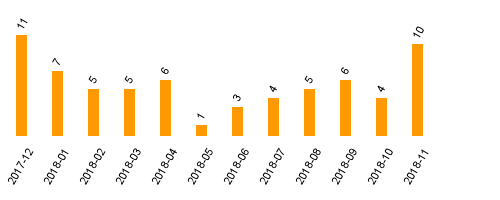 keine Statistikdaten vorhanden