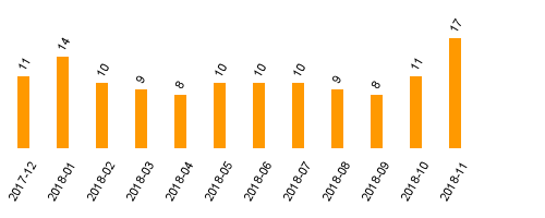 keine Statistikdaten vorhanden