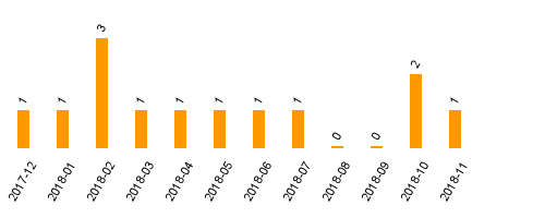 keine Statistikdaten vorhanden