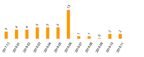 keine Statistikdaten vorhanden