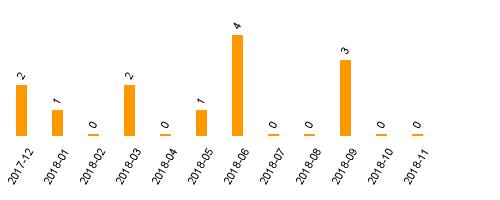 keine Statistikdaten vorhanden