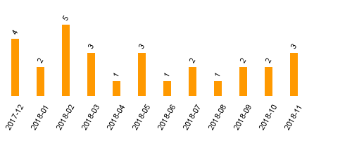 keine Statistikdaten vorhanden