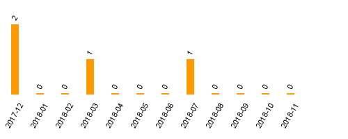 keine Statistikdaten vorhanden