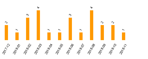 keine Statistikdaten vorhanden