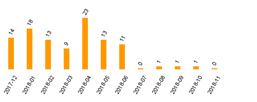 keine Statistikdaten vorhanden