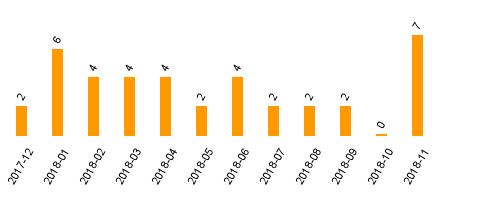 keine Statistikdaten vorhanden